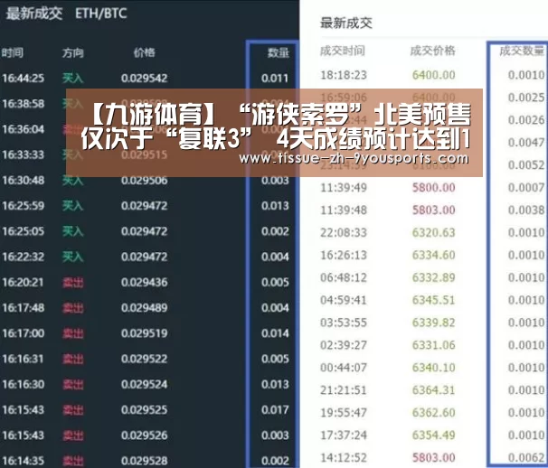 【九游体育】“游侠索罗”北美预售仅次于“复联3” 4天成绩预计达到1.7亿美元(图4) 九游体育